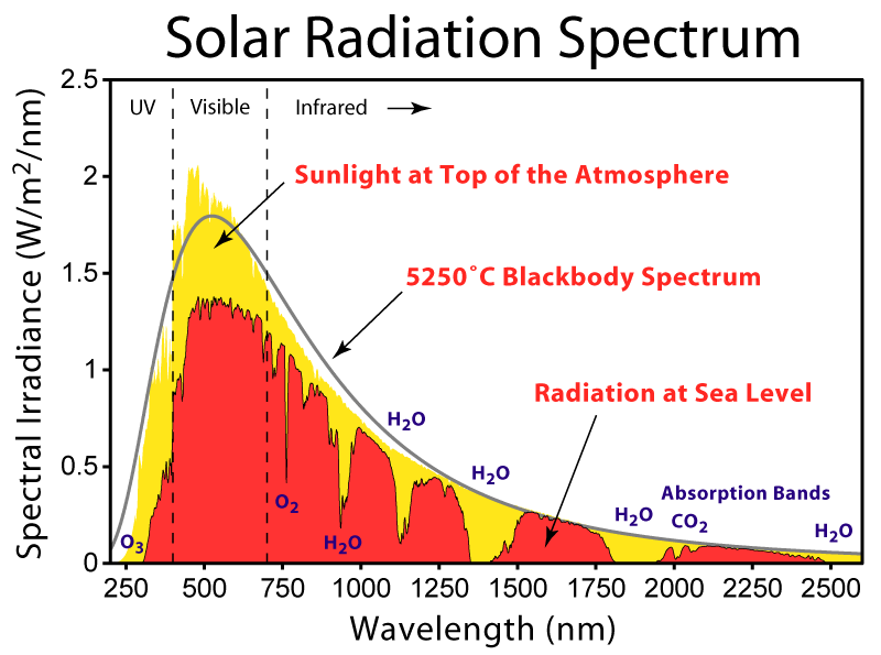 Solar spectrum