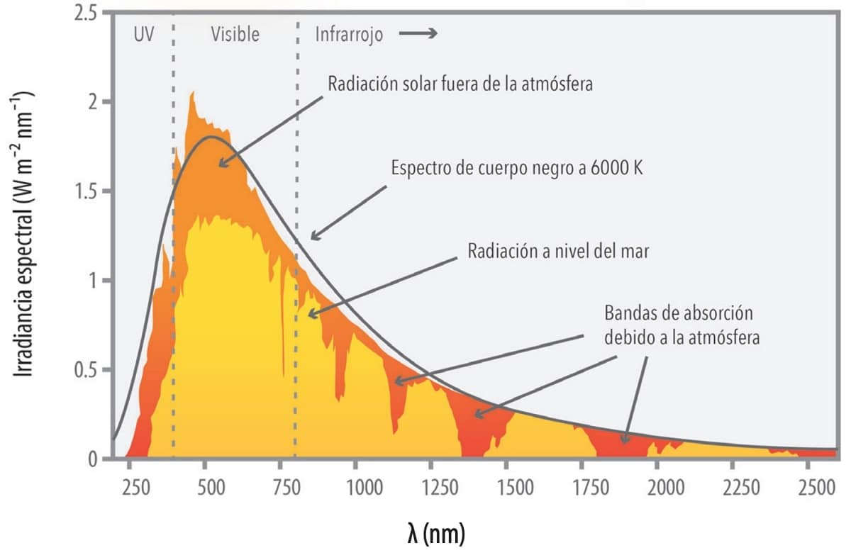 Espectro solar
